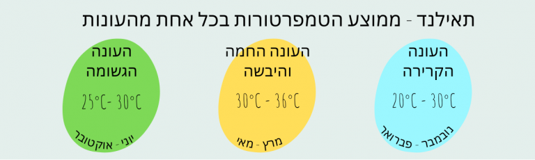 מזג אויר בתאילנד