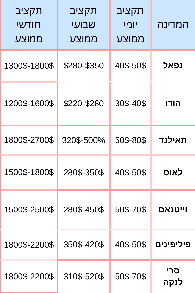 כמה עולה טיול ארוך במזרח עם ילדים